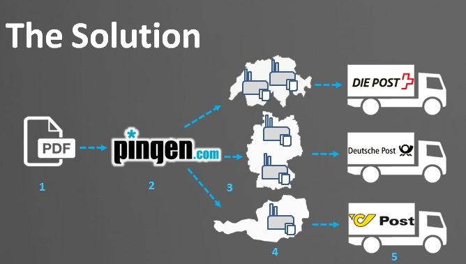 Pingen - smart solution pour la gestion du courrier d'entreprise