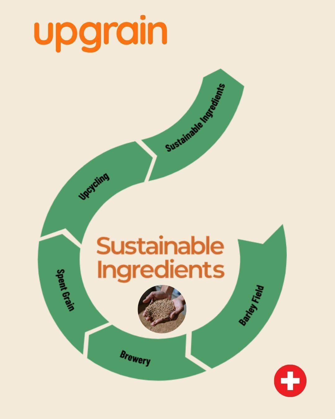 Upgrain, start-up suisse, remporte le Startfeld Diamant 2025 à Saint-Gall.
👉 a lire sur swiwwlicon-valley.ch 📝
Lien dans la bio 👆
UpGrain est spécialisée dans l’utilisation durable des drêches de brasserie, un sous-produit jusqu’alors sous-exploité du processus de fabrication de la bière. La jeune entreprise les transforme en ingrédients riches en nutriments pour l’industrie alimentaire.
La startup a lancé l’année dernière la plus grande installation de recyclage alimentaire d’Europe et cette année a reçu le Swiss Sustainability Impact Award, suivi aujourd’hui du prix Startfeld Diamant.
#foodtech #swisstech #innovation #brewery #upgrain #appenzell
#standwithukraine 💙💛
https://buff.ly/C3Z4TX6